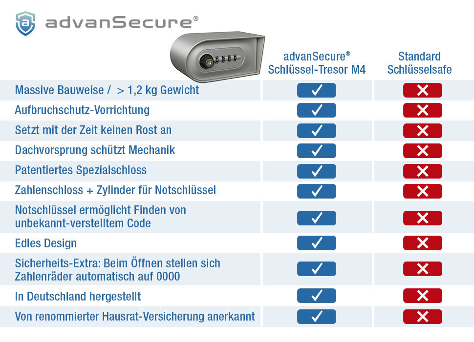 Vergleich Schlüsselsafes Schlüsseltresor advanSecure